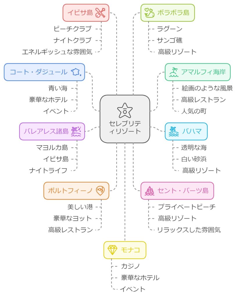 セレブが集う憧れのリゾート10選