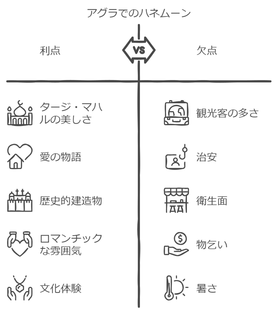 タージ・マハルがあることで知られる都市