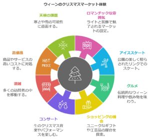 ウィーン・クリスマス・ワールド
