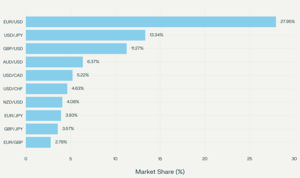 世界のFX通貨ペア取引ランキング(2024年)