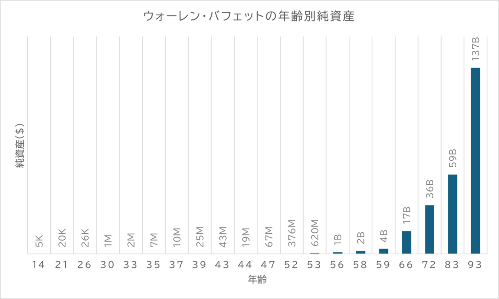 ウォーレン・バフェットの年齢別純資産