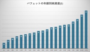 ウォーレン・バフェットの年齢別純資産