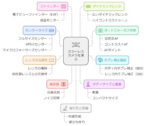 失敗しないミラーレス一眼購入ガイド